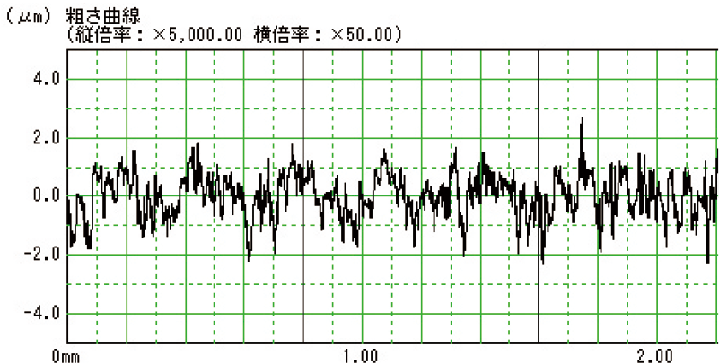 生地サンプルの表面粗さ測定グラフ