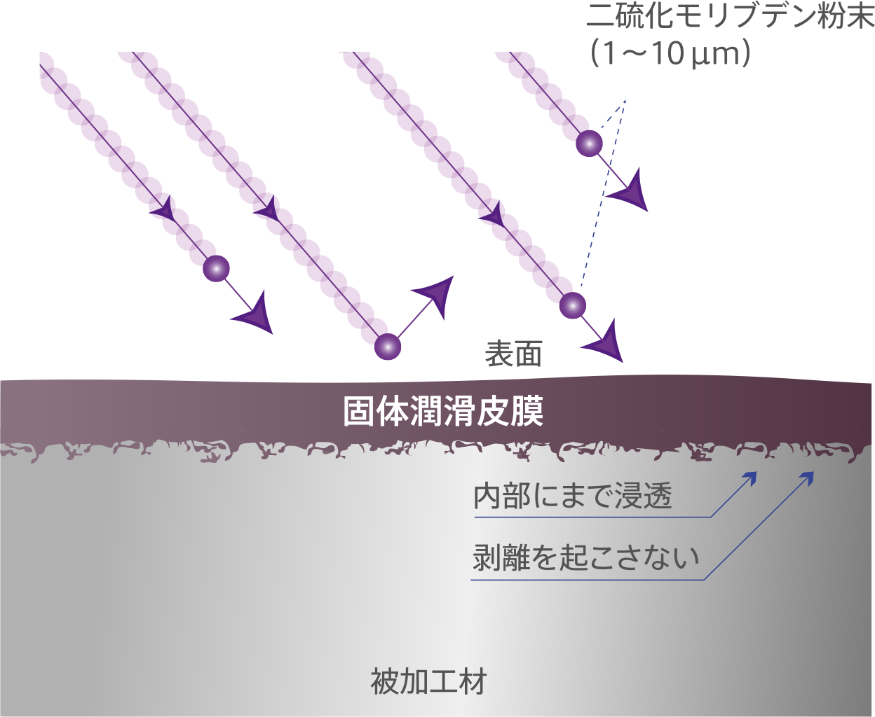 二硫化モリブデン粒子が基材内部へ浸透し固体潤滑皮膜を形成する模式図