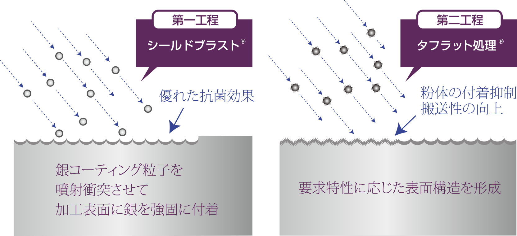シールドブラストとタフラット処理の複合工程
