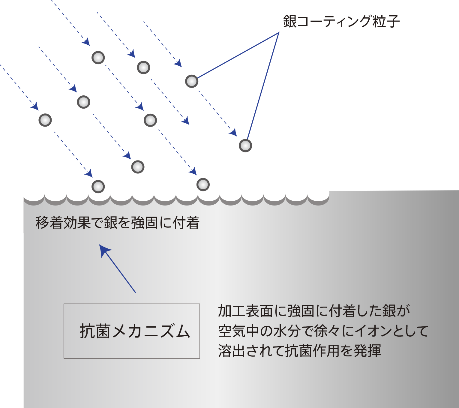 銀コーティング粒子が移着効果で加工面へ強固に付着する模式図