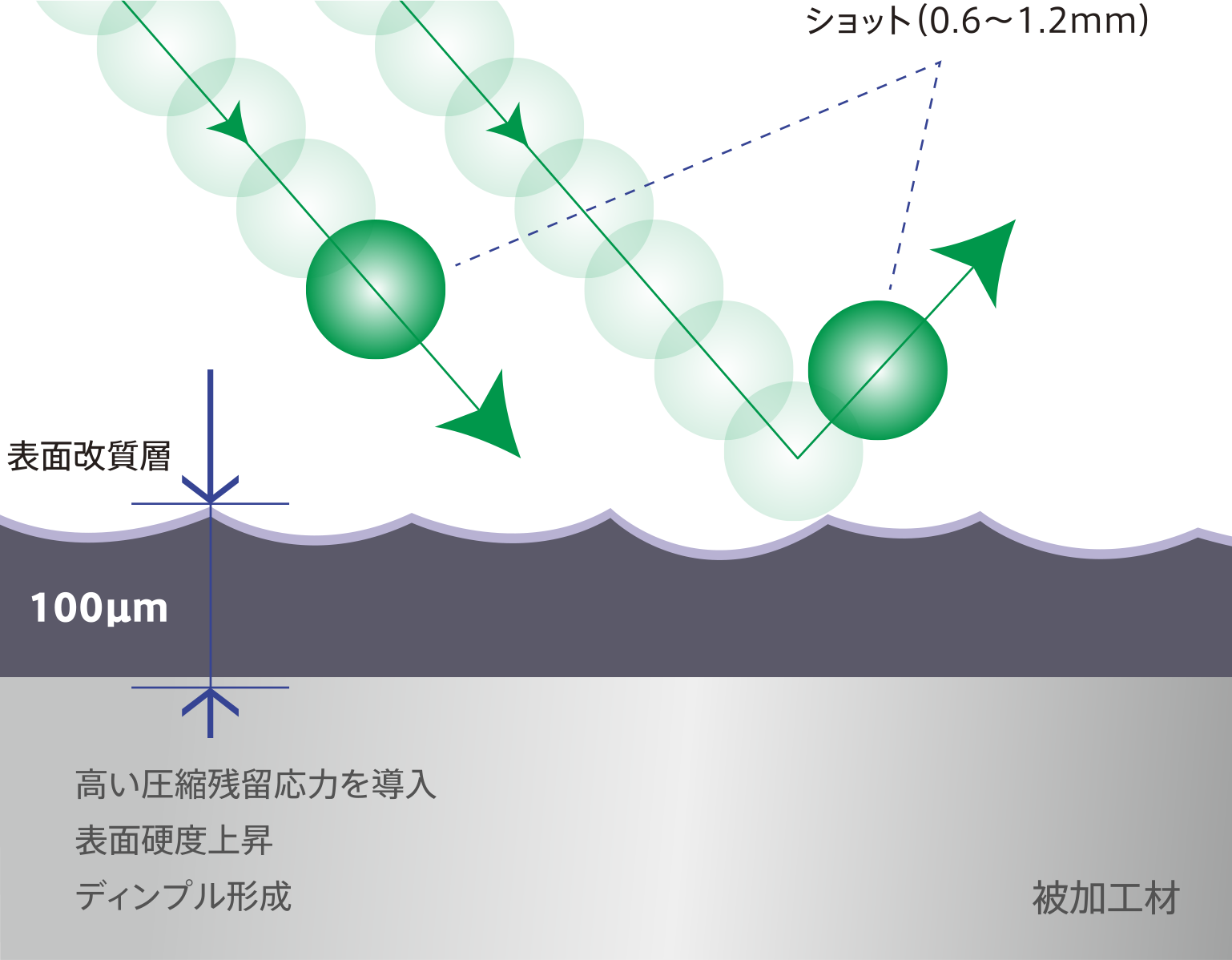 球形粒子の衝突により圧縮残留応力を導入するショットピーニングの模式図