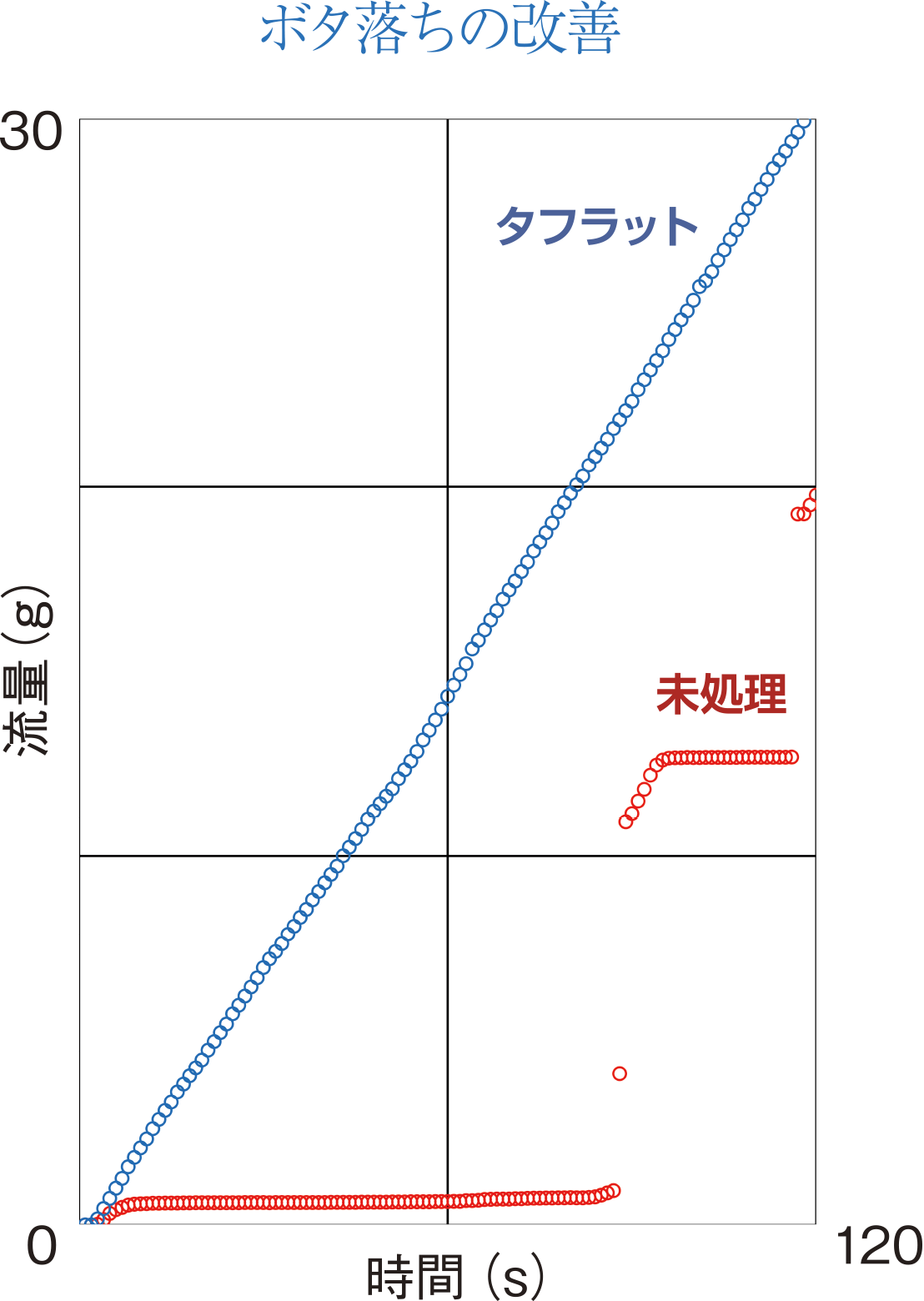 ボタ落ちの改善