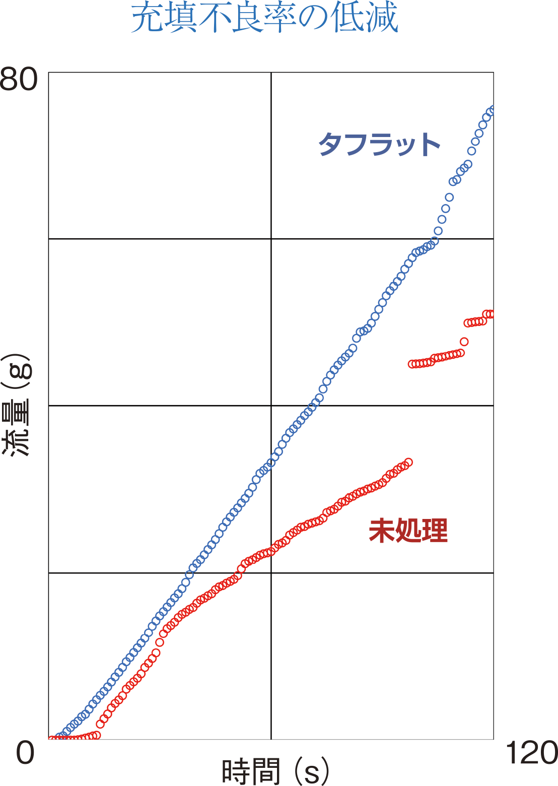 充填不良率の低減