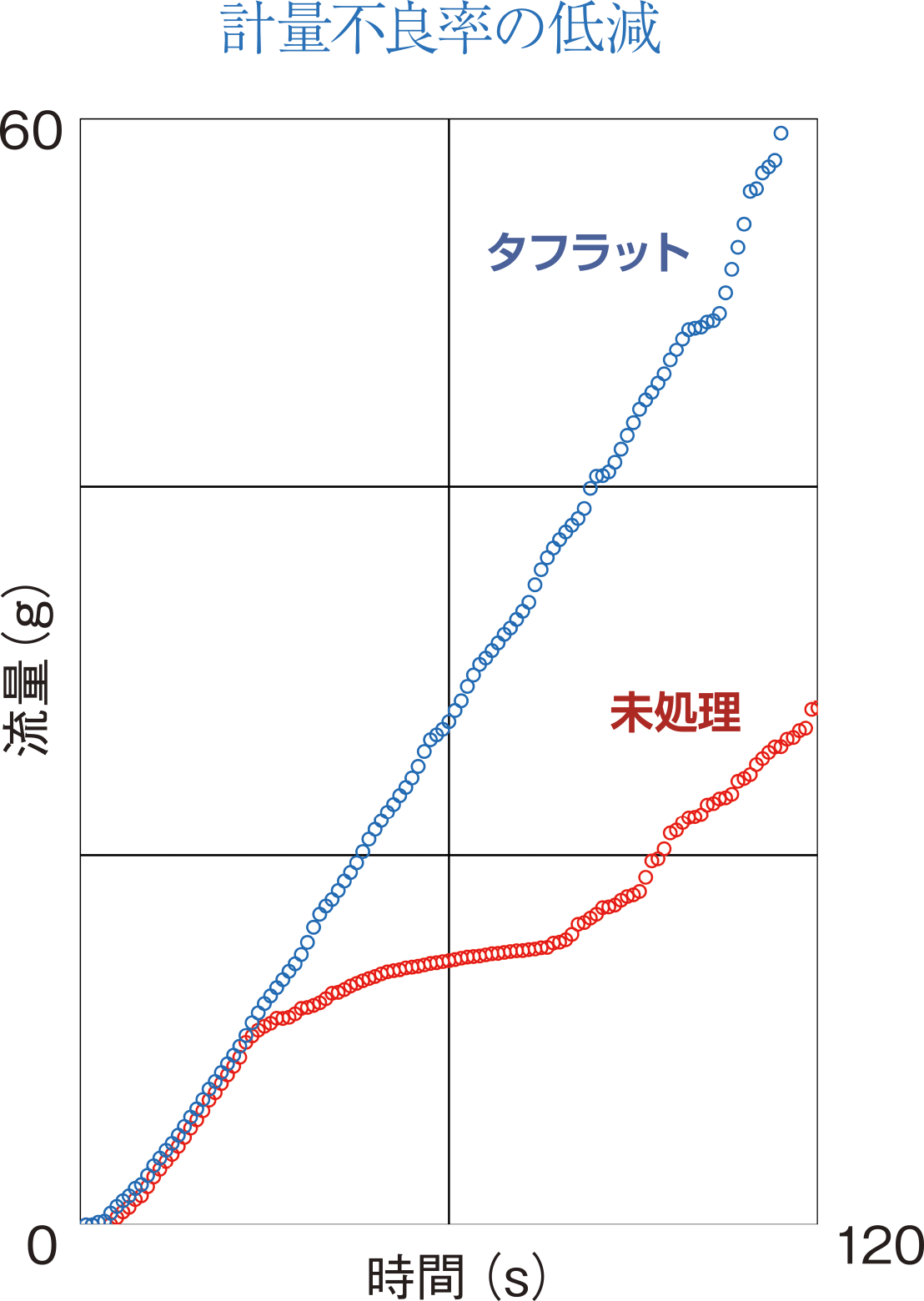 計量不良率の低減
