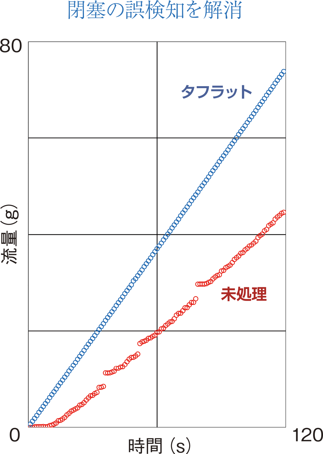 閉塞の誤検知を解消