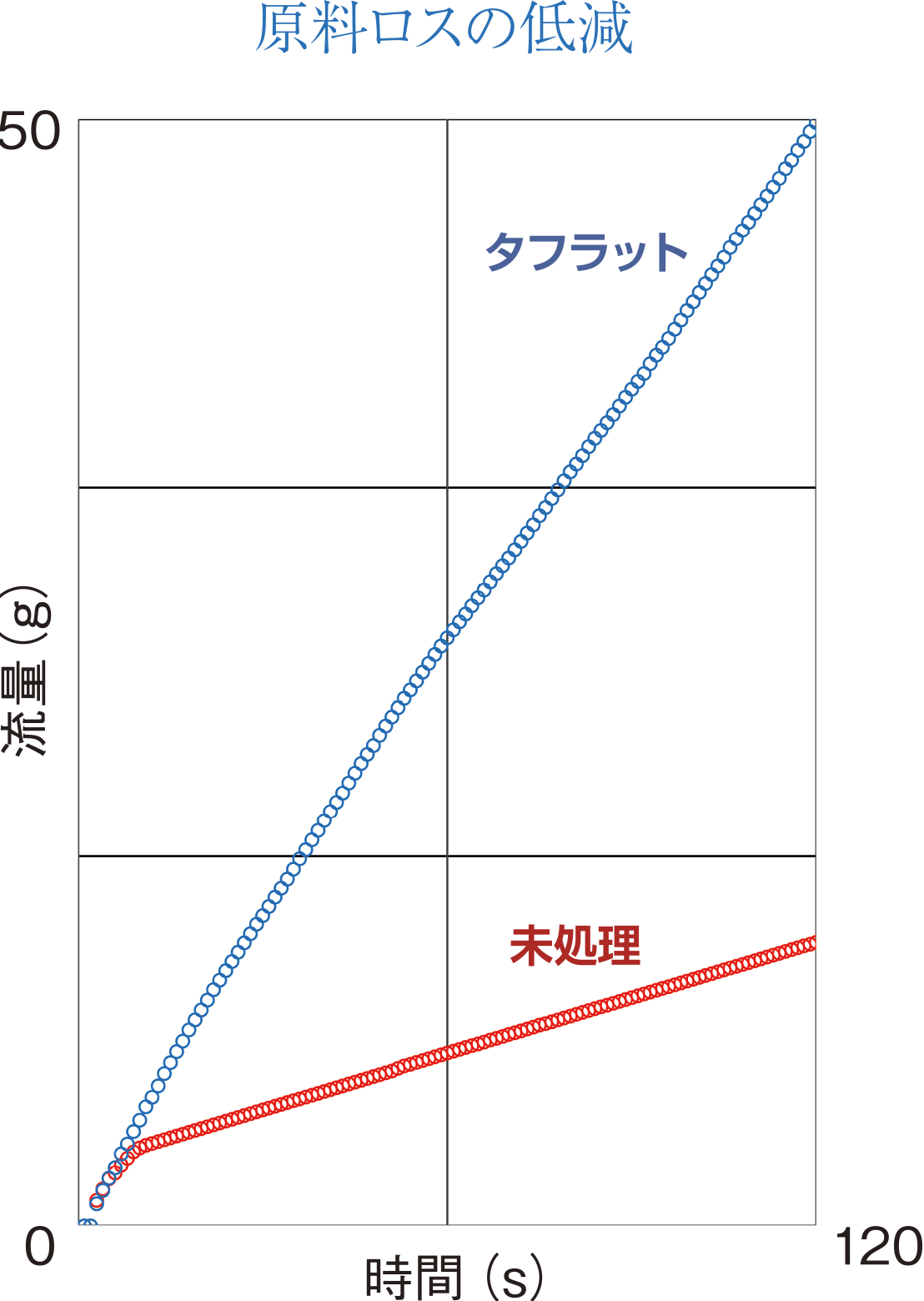 原料ロスの低減