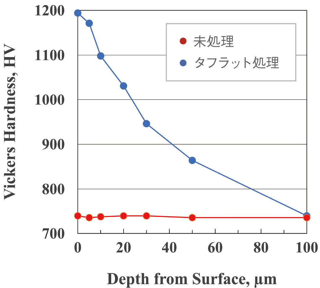 SKD11熱処理品のビッカース硬度の深さ分布