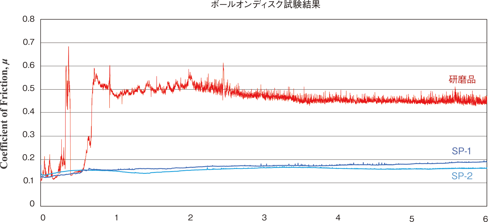 ボールオンディスク試験による摩擦係数の推移