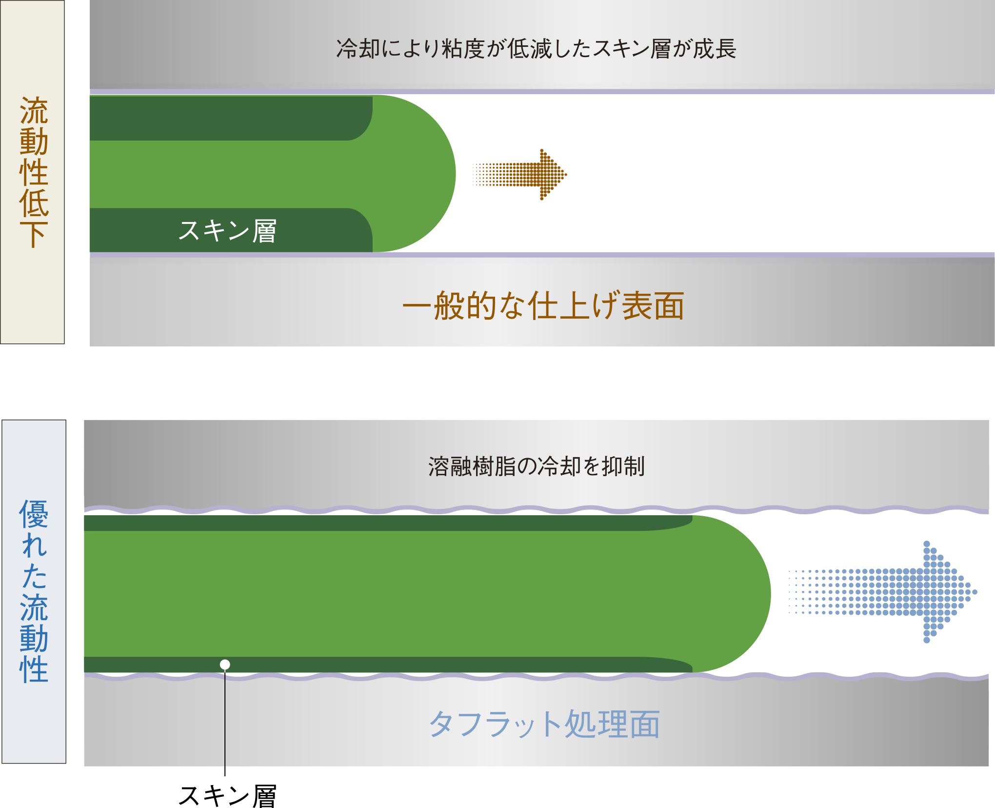 溶融樹脂の流動性向上メカニズム図