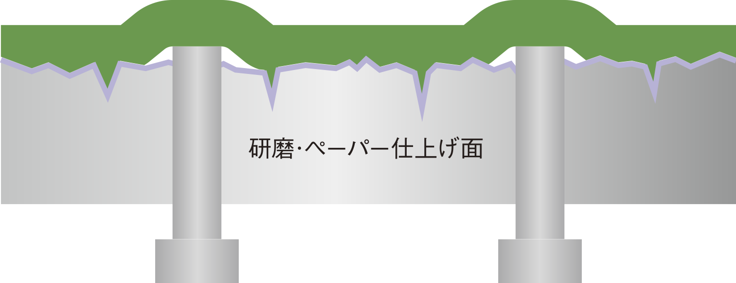 研磨・ペーパー仕上げ面では樹脂の食い込みが発生する模式図