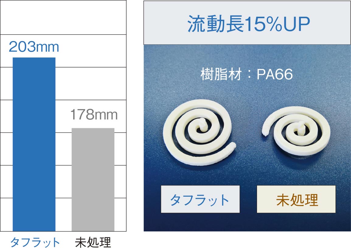 スパイラルフロー試験結果。流動長15%向上