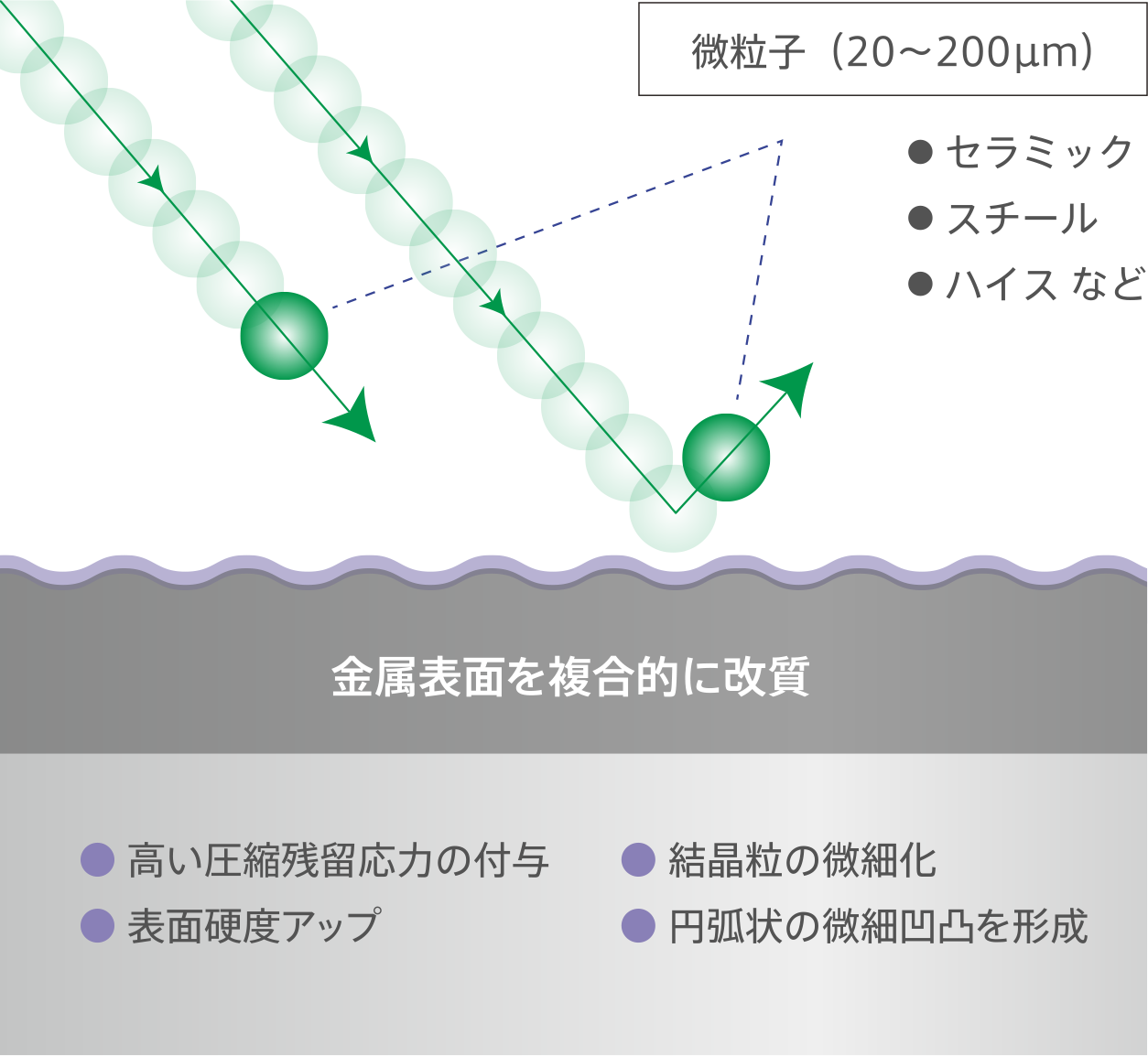 微粒子の衝突により金属表面を複合的に改質するWPC処理の模式図